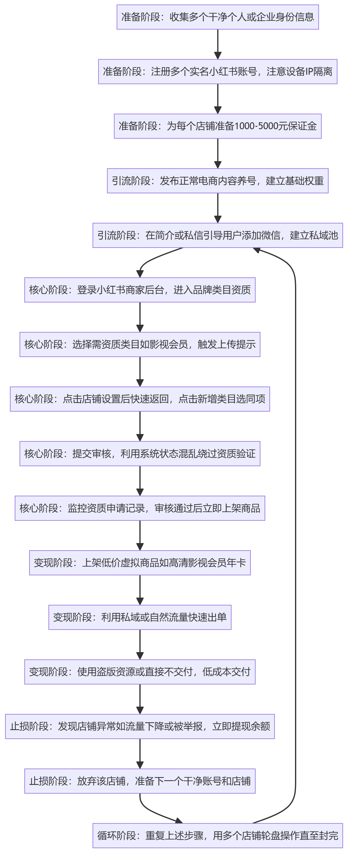 SOP执行流程图